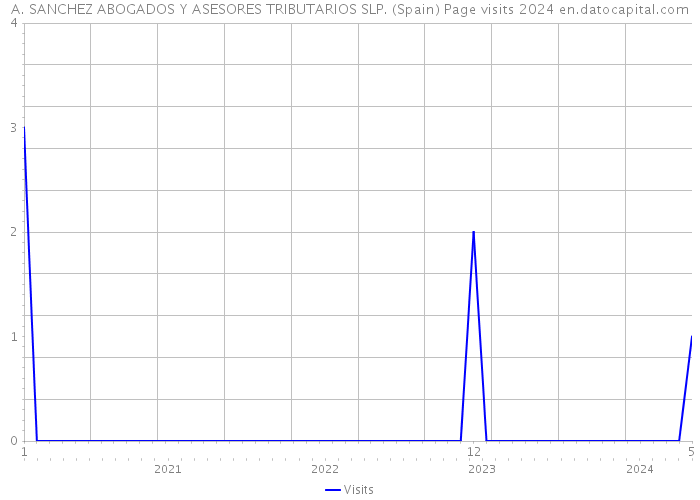 A. SANCHEZ ABOGADOS Y ASESORES TRIBUTARIOS SLP. (Spain) Page visits 2024 