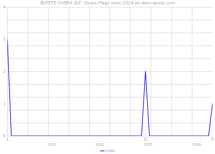 BUFETE CIVERA SLP. (Spain) Page visits 2024 