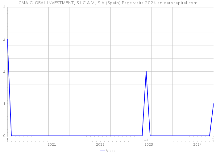 CMA GLOBAL INVESTMENT, S.I.C.A.V., S.A (Spain) Page visits 2024 