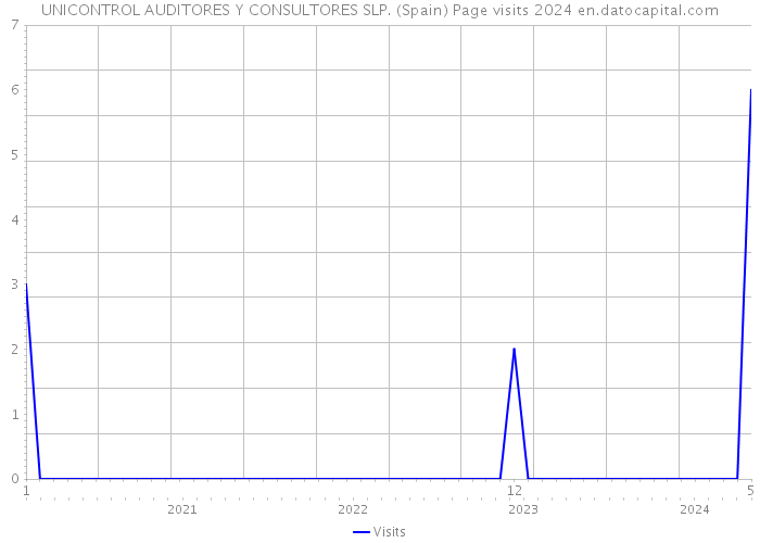 UNICONTROL AUDITORES Y CONSULTORES SLP. (Spain) Page visits 2024 