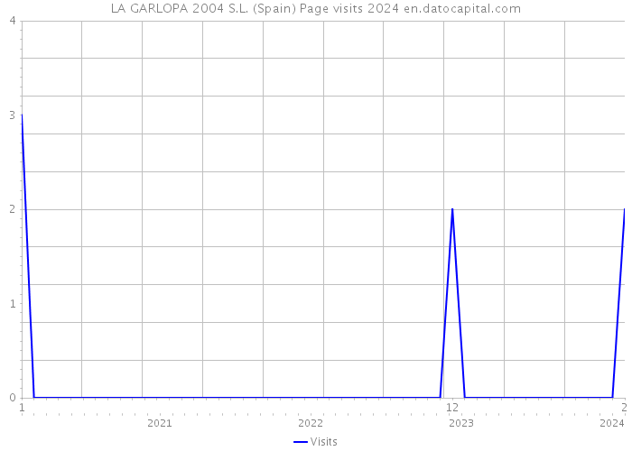 LA GARLOPA 2004 S.L. (Spain) Page visits 2024 