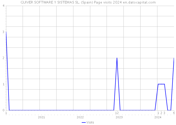 GUIVER SOFTWARE Y SISTEMAS SL. (Spain) Page visits 2024 