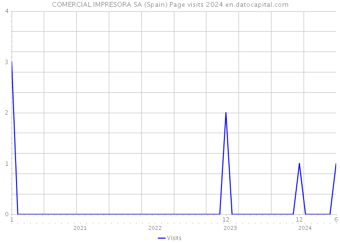COMERCIAL IMPRESORA SA (Spain) Page visits 2024 