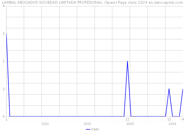 LAMBAL ABOGADOS SOCIEDAD LIMITADA PROFESIONAL. (Spain) Page visits 2024 