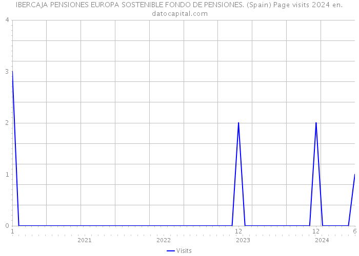 IBERCAJA PENSIONES EUROPA SOSTENIBLE FONDO DE PENSIONES. (Spain) Page visits 2024 