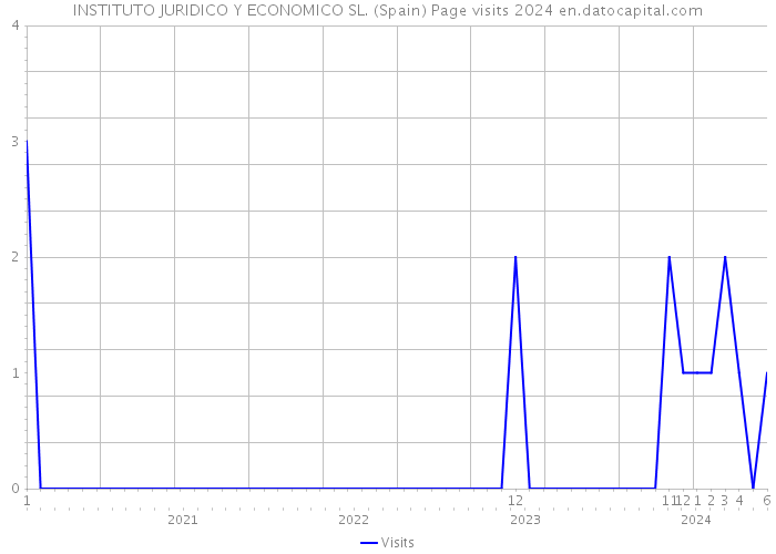 INSTITUTO JURIDICO Y ECONOMICO SL. (Spain) Page visits 2024 