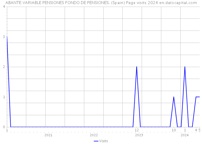 ABANTE VARIABLE PENSIONES FONDO DE PENSIONES. (Spain) Page visits 2024 