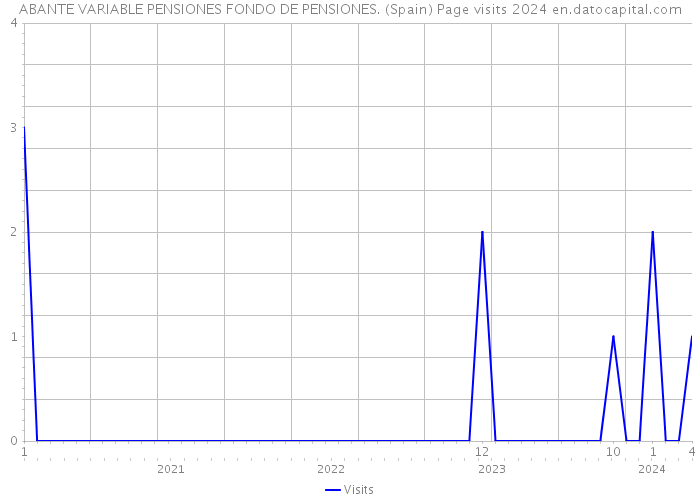 ABANTE VARIABLE PENSIONES FONDO DE PENSIONES. (Spain) Page visits 2024 