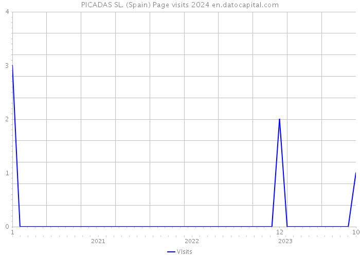 PICADAS SL. (Spain) Page visits 2024 