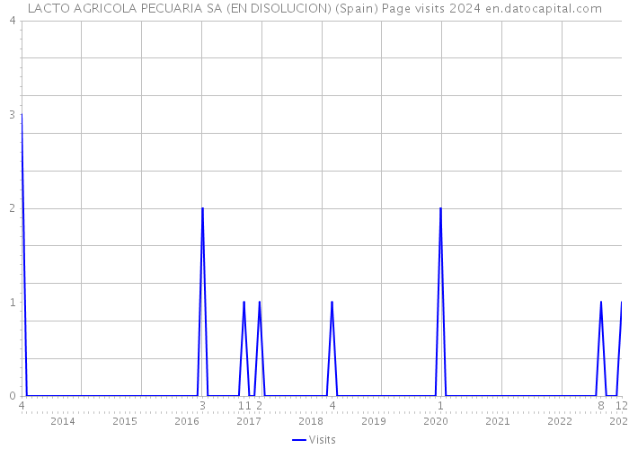 LACTO AGRICOLA PECUARIA SA (EN DISOLUCION) (Spain) Page visits 2024 