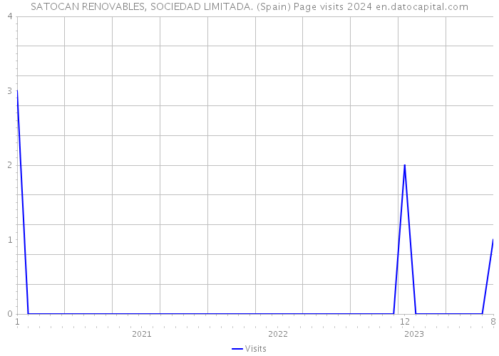 SATOCAN RENOVABLES, SOCIEDAD LIMITADA. (Spain) Page visits 2024 
