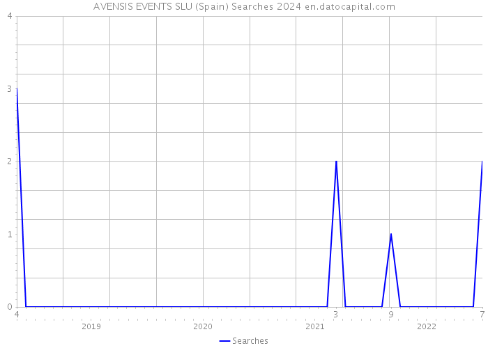 AVENSIS EVENTS SLU (Spain) Searches 2024 