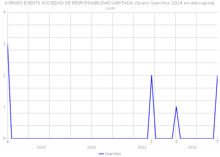 AVENSIS EVENTS SOCIEDAD DE RESPONSABILIDAD LIMITADA (Spain) Searches 2024 