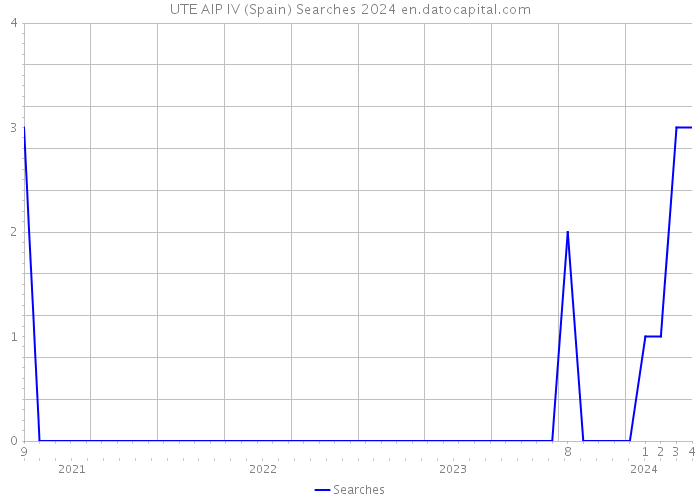 UTE AIP IV (Spain) Searches 2024 