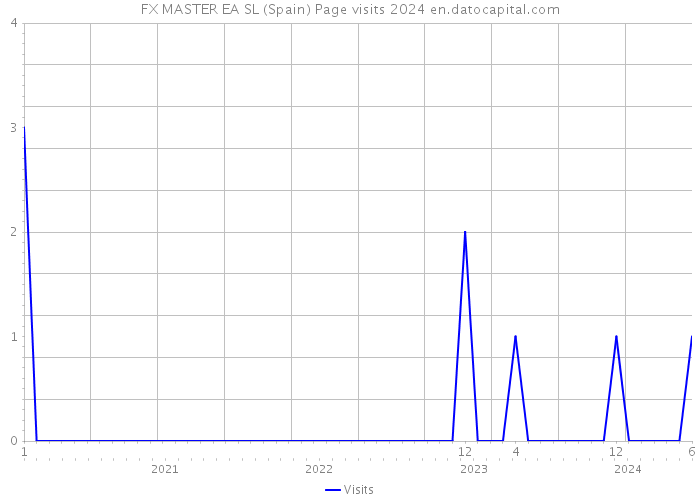 FX MASTER EA SL (Spain) Page visits 2024 