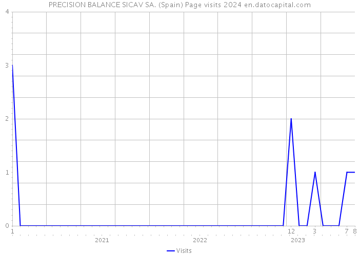 PRECISION BALANCE SICAV SA. (Spain) Page visits 2024 