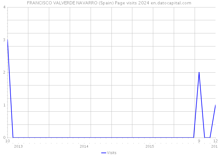 FRANCISCO VALVERDE NAVARRO (Spain) Page visits 2024 