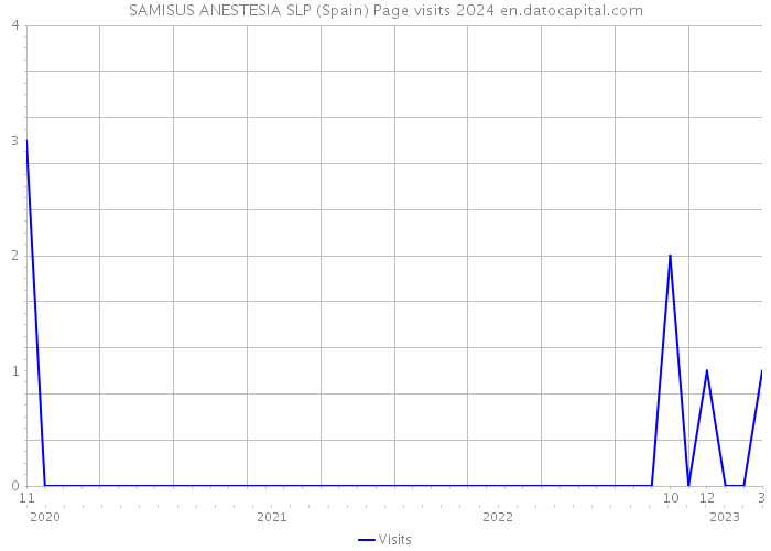 SAMISUS ANESTESIA SLP (Spain) Page visits 2024 