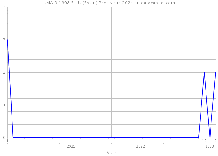 UMAIR 1998 S.L.U (Spain) Page visits 2024 