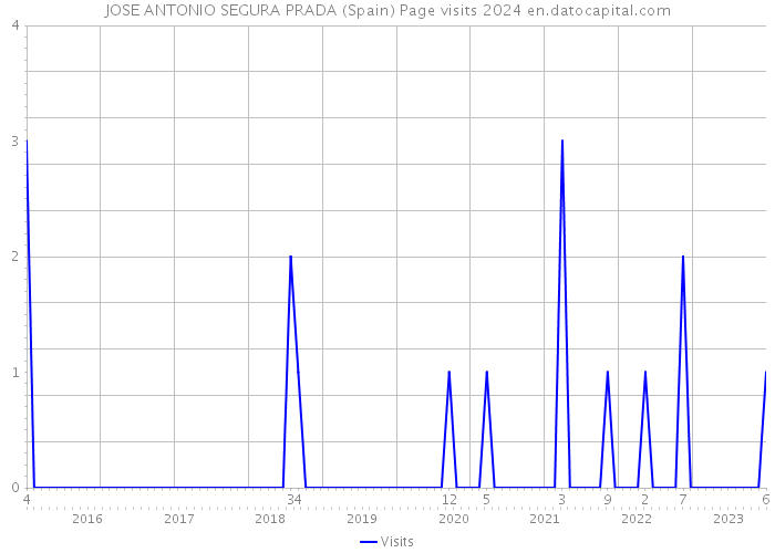 JOSE ANTONIO SEGURA PRADA (Spain) Page visits 2024 