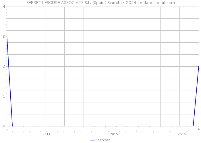 SERRET I ESCUDE ASSOCIATS S.L. (Spain) Searches 2024 