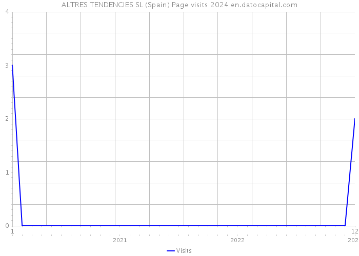 ALTRES TENDENCIES SL (Spain) Page visits 2024 