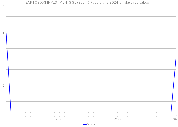BARTOS XXI INVESTMENTS SL (Spain) Page visits 2024 