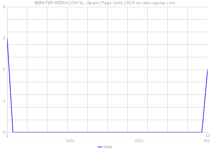 BERATER MEDIACION SL. (Spain) Page visits 2024 