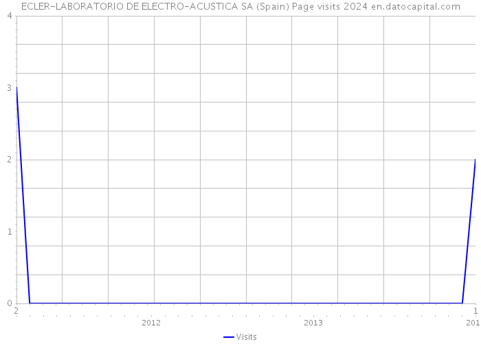 ECLER-LABORATORIO DE ELECTRO-ACUSTICA SA (Spain) Page visits 2024 