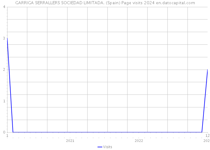 GARRIGA SERRALLERS SOCIEDAD LIMITADA. (Spain) Page visits 2024 