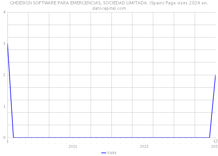 GHDESIGN SOFTWARE PARA EMERGENCIAS, SOCIEDAD LIMITADA. (Spain) Page visits 2024 