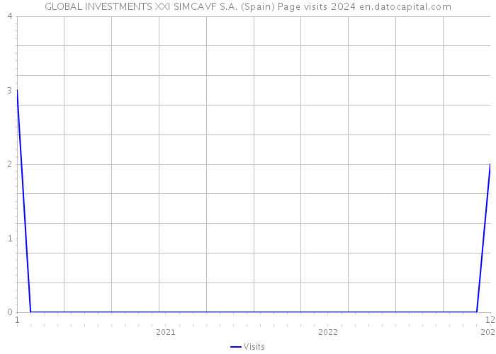 GLOBAL INVESTMENTS XXI SIMCAVF S.A. (Spain) Page visits 2024 