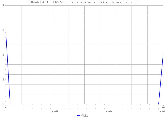 HIMAR PASTISSERS S.L. (Spain) Page visits 2024 