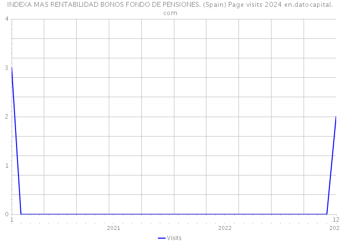 INDEXA MAS RENTABILIDAD BONOS FONDO DE PENSIONES. (Spain) Page visits 2024 