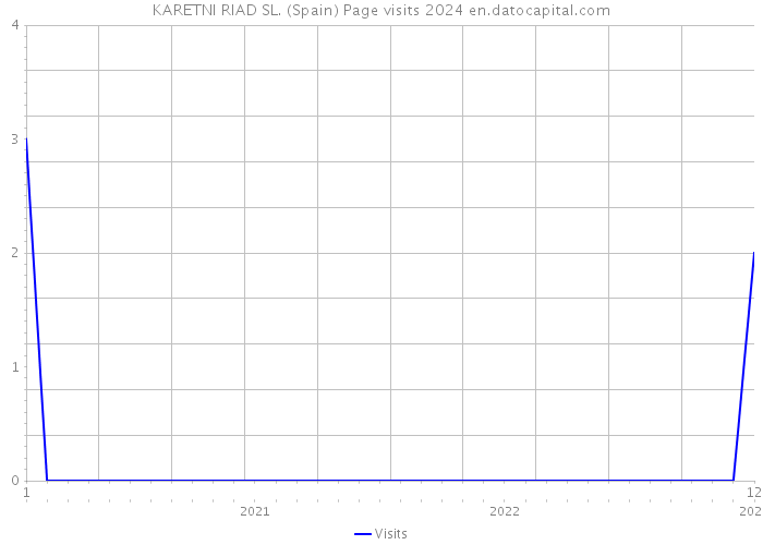 KARETNI RIAD SL. (Spain) Page visits 2024 