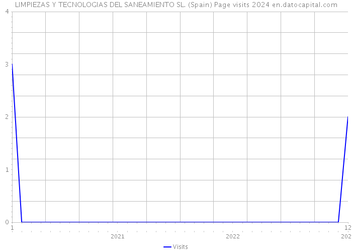 LIMPIEZAS Y TECNOLOGIAS DEL SANEAMIENTO SL. (Spain) Page visits 2024 