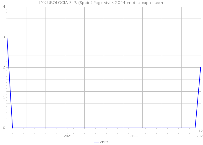 LYX UROLOGIA SLP. (Spain) Page visits 2024 