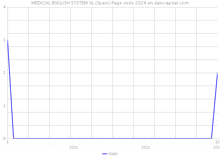 MEDICAL ENGLISH SYSTEM SL (Spain) Page visits 2024 