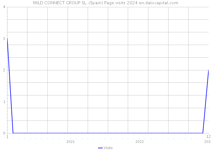 MILD CONNECT GROUP SL. (Spain) Page visits 2024 