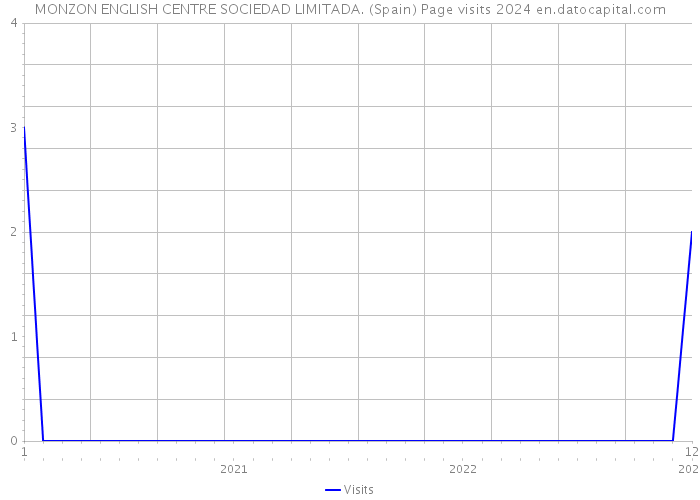 MONZON ENGLISH CENTRE SOCIEDAD LIMITADA. (Spain) Page visits 2024 
