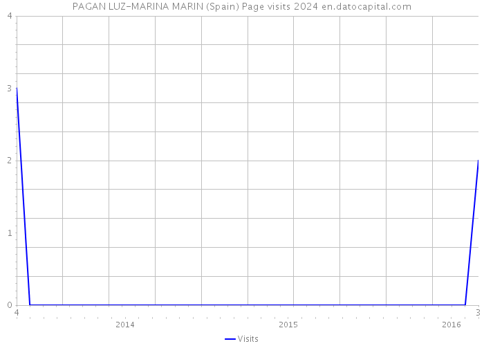 PAGAN LUZ-MARINA MARIN (Spain) Page visits 2024 