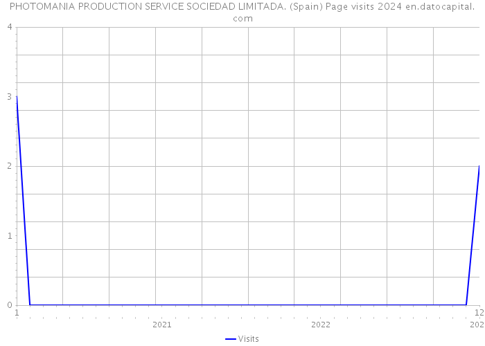 PHOTOMANIA PRODUCTION SERVICE SOCIEDAD LIMITADA. (Spain) Page visits 2024 