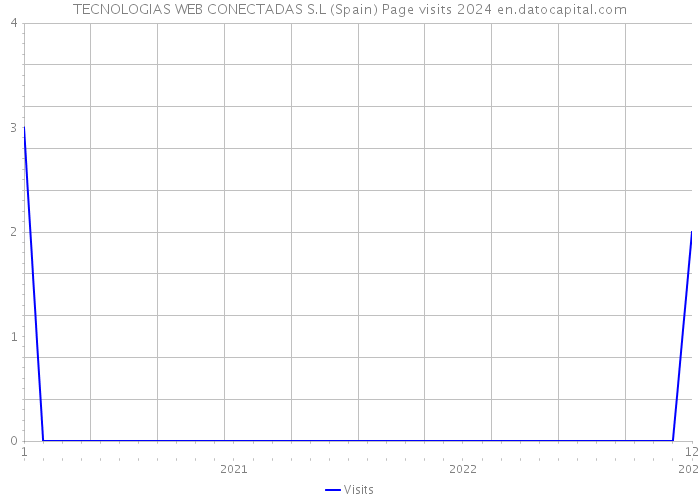 TECNOLOGIAS WEB CONECTADAS S.L (Spain) Page visits 2024 