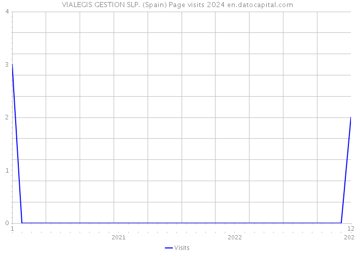 VIALEGIS GESTION SLP. (Spain) Page visits 2024 