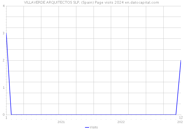 VILLAVERDE ARQUITECTOS SLP. (Spain) Page visits 2024 