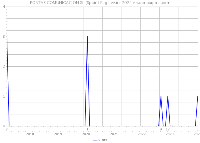 PORTAS COMUNICACION SL (Spain) Page visits 2024 