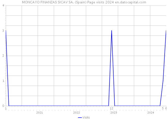 MONCAYO FINANZAS SICAV SA. (Spain) Page visits 2024 