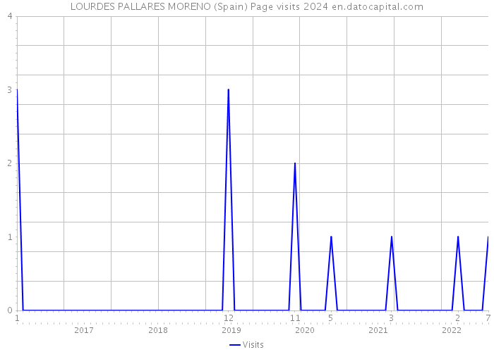 LOURDES PALLARES MORENO (Spain) Page visits 2024 