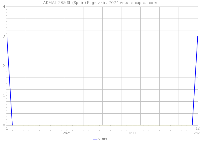 AKMAL 789 SL (Spain) Page visits 2024 