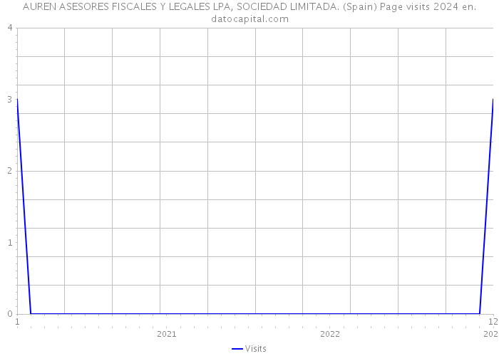 AUREN ASESORES FISCALES Y LEGALES LPA, SOCIEDAD LIMITADA. (Spain) Page visits 2024 